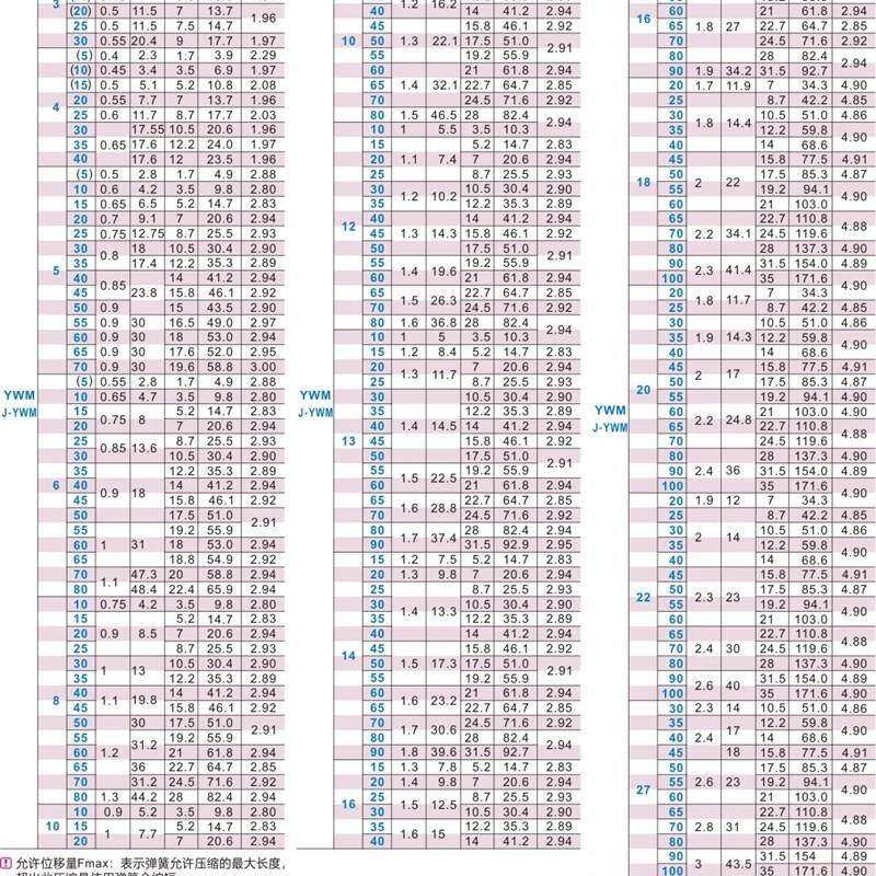 怡和达压缩弹簧YWM-D3D4D5D6D8D1012131416182027-L5/YWM-D14-L30 - 图2