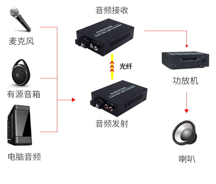 利奇马音频光端机莲花头1路2路4路8路16路单向双向单模单纤多模双纤SC/FC定制环网转光纤收发器 - 图2