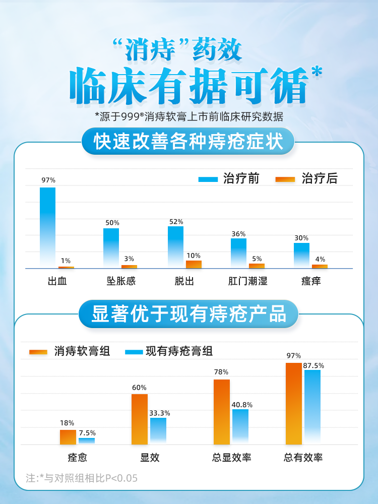 999治消肉球正品便血肛裂消痔软膏 999肠胃用药