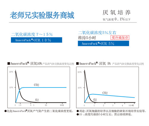 三菱MGC厌氧5%产气袋2.5L厌氧产气包D-07细胞培养袋A-7现货包邮 - 图1