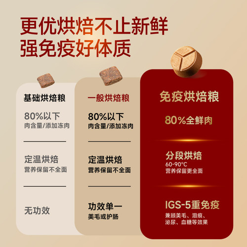 【自营】添赐力免疫烘焙狗粮泰迪比熊博美小型犬金毛通用幼犬粮 - 图1