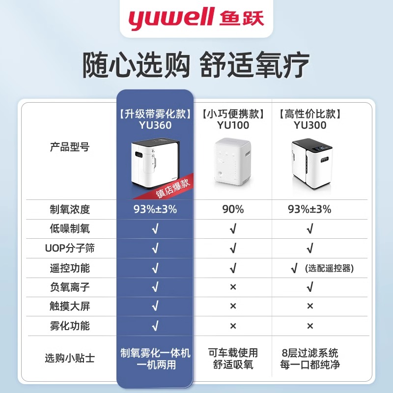 鱼跃制氧机家用老人孕妇保健氧气机吸氧专用车载小型便携家庭呼吸 - 图1