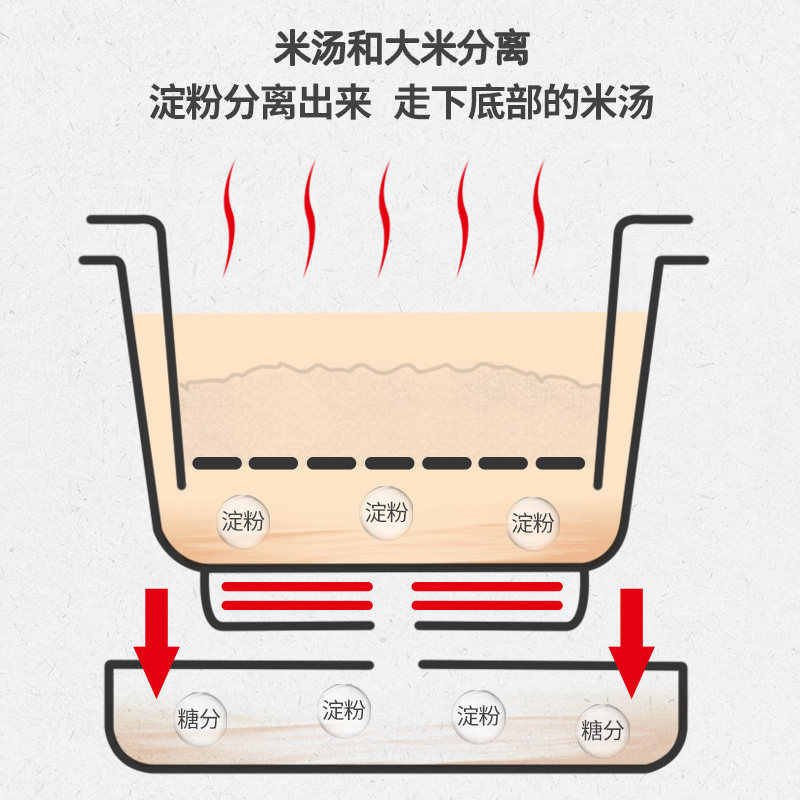 脱糖仪降糖家用3l全自动米汤电饭锅 思昂电器电饭煲