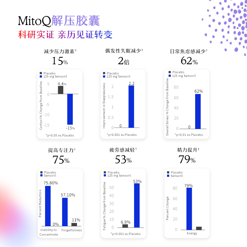 MitoQ肾上腺解压胶囊助眠舒缓放松心情60粒辅酶q10进口保健品