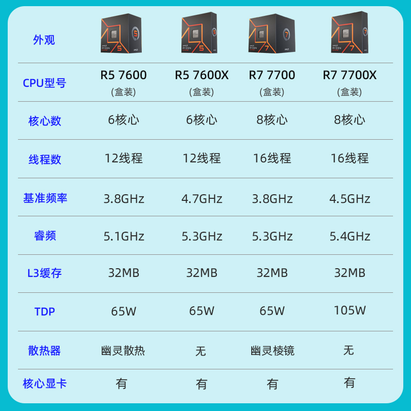 AMD锐龙 R7 7800X3D散片/盒装处理器搭技嘉A620华硕B650M板U套装-图1