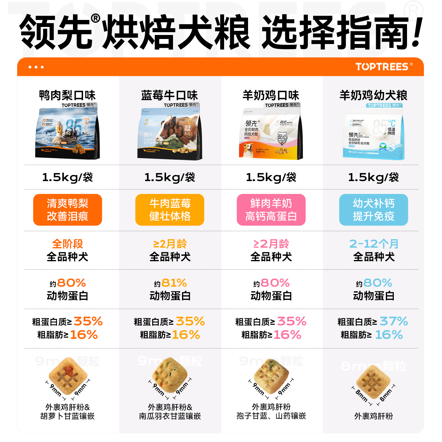 【犬粮囤货装】领先烘焙狗粮鸭肉梨蓝莓牛羊奶鸡狗粮1.5kg*4袋