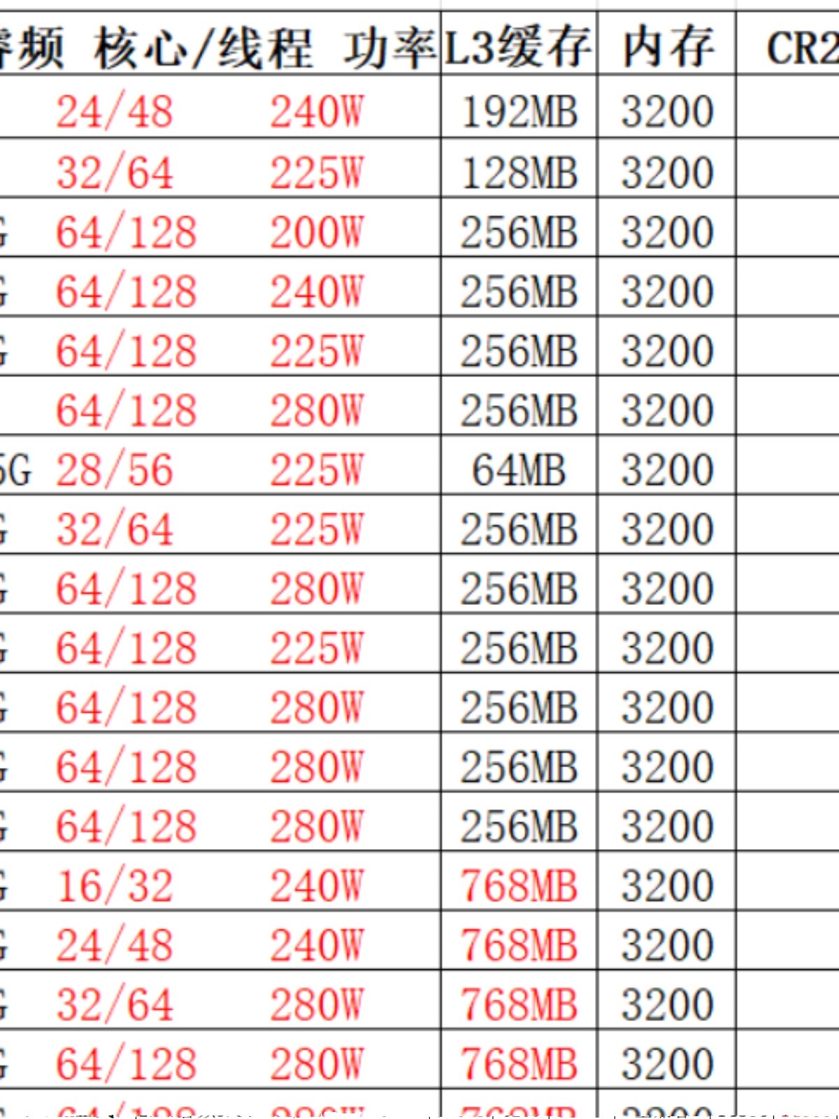 全新AMD EPYC 7542/7702/7742/7B12/7B13/7J13霄龙罗马服务器CPU-图3