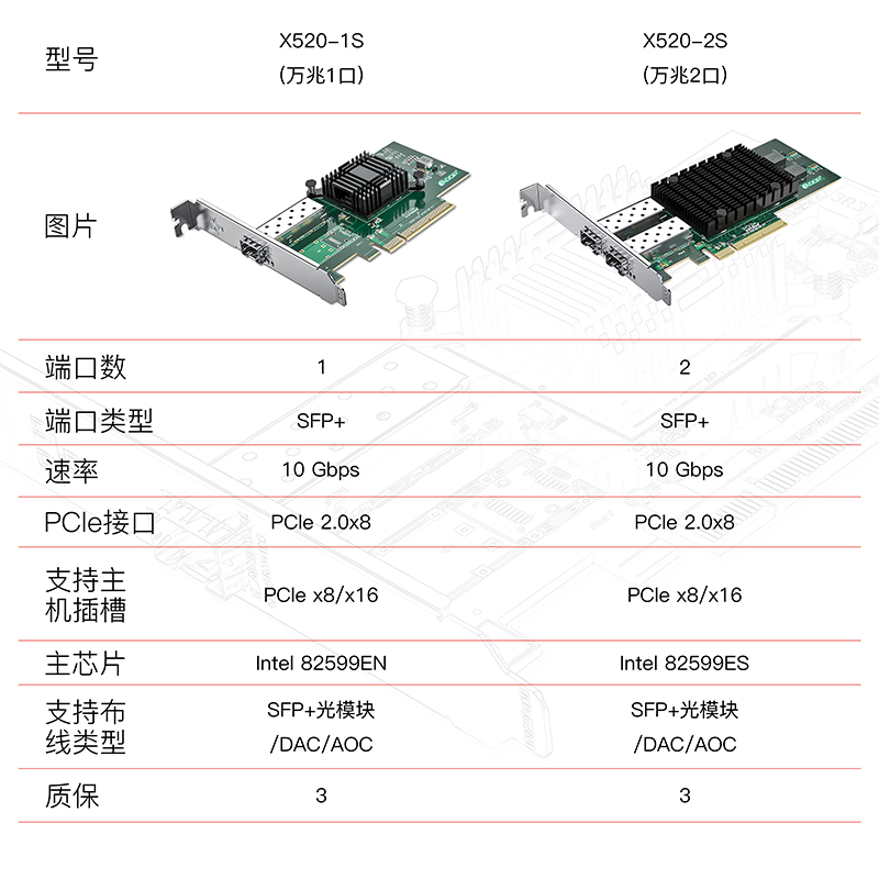 ADOP 万兆光口网卡SFP+10G光模块光纤网卡Intel82599es芯片X520单/双光口网卡 万兆双光口【X520-DA2】 - 图1