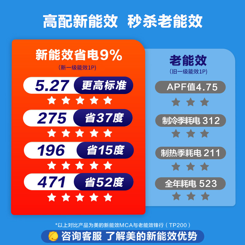 美的大1.5匹新一级能效变频空调 大洋大家电空调