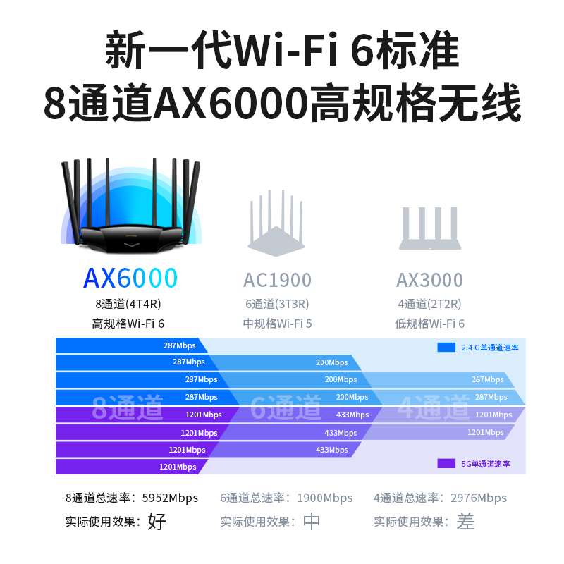 【WIFI6】TP-LINK AX6000双频千兆无线路由器 tplink易展分布式家用穿墙高速wifi家用tp稳定5G穿墙王 XDR6030-图1