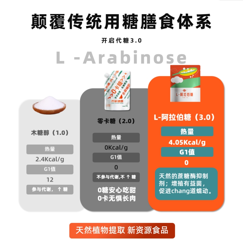 零肯L-阿拉伯糖粉控糖代糖甜味无蔗糖0抑制吸收非木糖醇零卡糖 - 图1