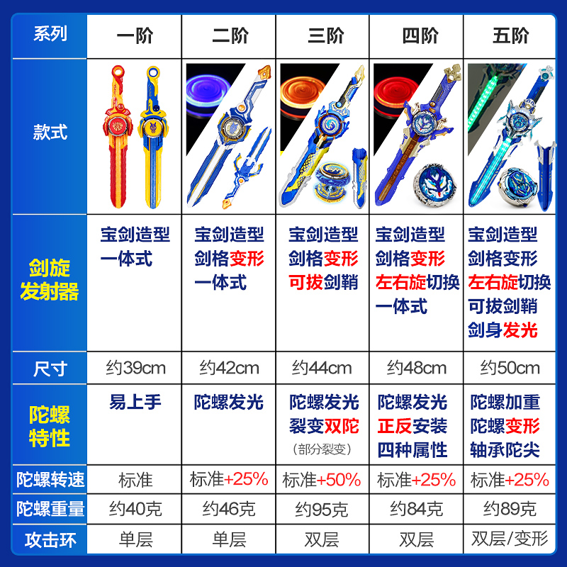 奥迪双钻剑旋陀螺玩具儿童飓风战魂三阶剑型宝剑圣剑圣盾双龙男孩 - 图3