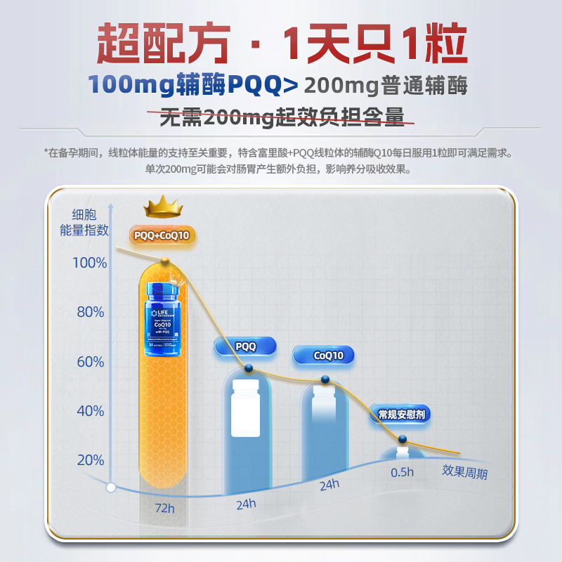 沿寿LIFE辅酶素q10备孕线粒体PQQ还原型胶囊泛醇辅酶ql0卵子质量-图0