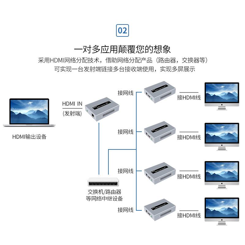 帝特hdmi网线延长器50米60米120米150米1080P高清信号网络传输器放大器rj45网线延长器HDMI收发器电脑交换机 - 图3