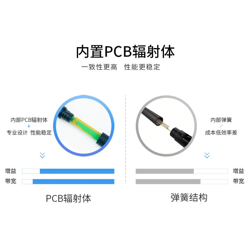 2.4GHz可弯5.8G全向折叠WiFi小辣椒胶棒八木天线2.5dbi高增益天线纯铜SMA内螺内针胶棒2.4g无线模块支持定制 - 图2