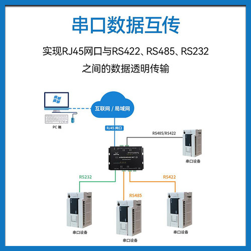 【亿佰特】工业级4路串口服务器支持RS232/RS485/RS422转以太网透明通信机制传输设备支持Modbus RTU转TCP - 图0