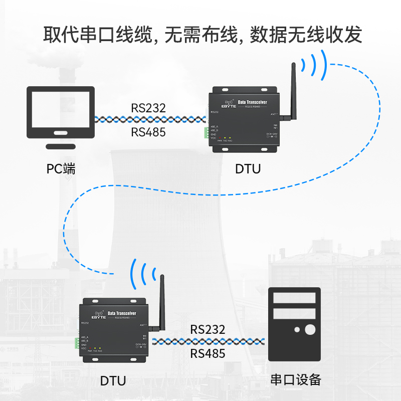 亿佰特433MHz模块工业级以太网无线数传电台LoRa扩频DTURS232/485 - 图0