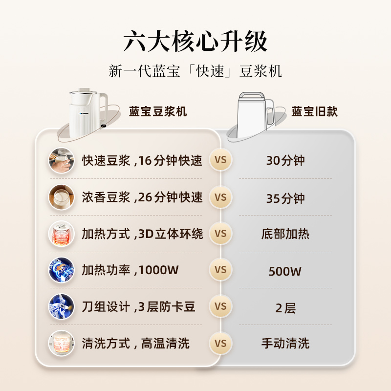 德国蓝宝快速豆浆机家用全自动多功能破壁机免煮1-2人小型米糊机 - 图0