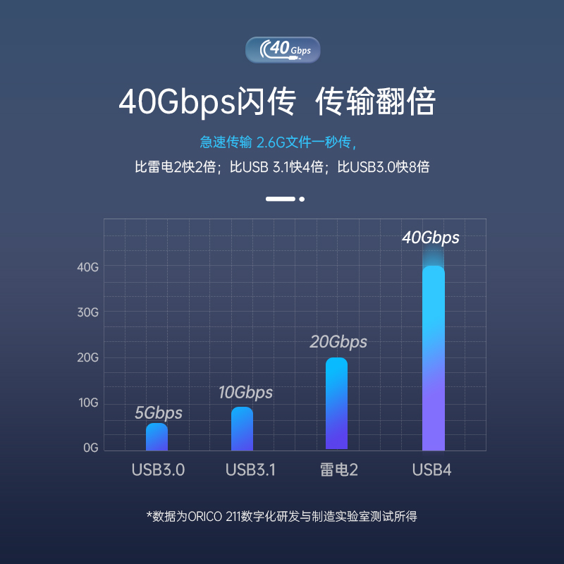 ORICO/奥睿科USB4数据线typec双头pd100w快充线兼容雷电3高清8k笔记本USB4.0高速传输40GB连接线 - 图2