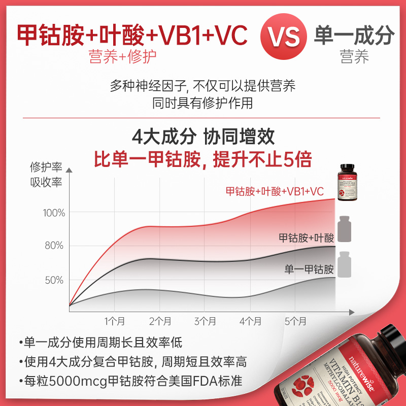 Naturewise小橙丸甲钴胺修复营养神经损伤面脑部维生素b12b1叶酸