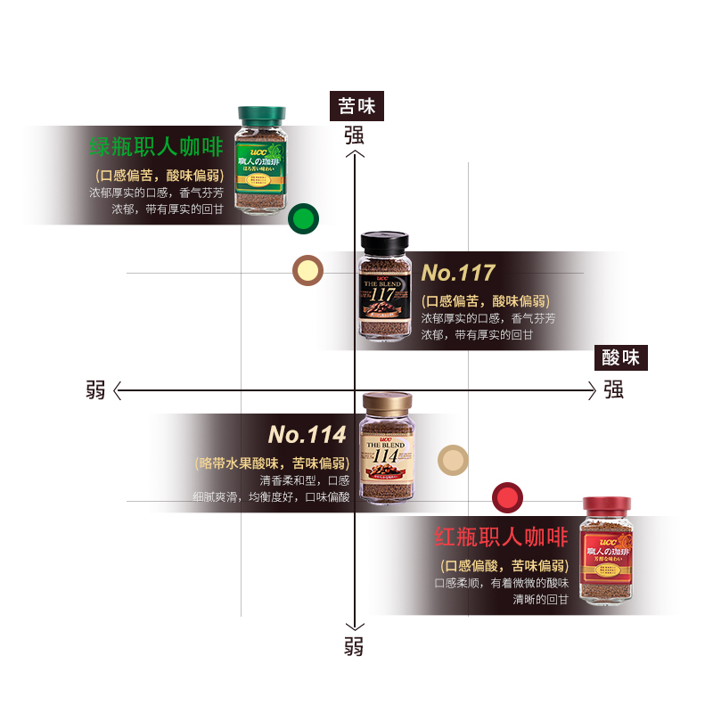 日本进口UCC咖啡117速溶咖啡粉冻干无蔗糖114黑咖啡提神纯咖啡90g - 图1