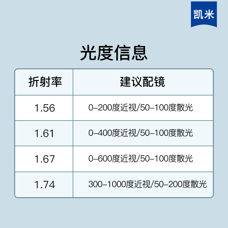 韩国凯米正品1.67U2防油污镜片1.74U6高清防雾耐磨防蓝光树脂镜片 - 图2