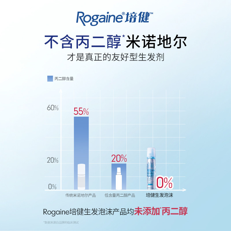 Rogaine培健落健5%米诺地尔酊男女防脱发生发密发泡沫官方旗舰店