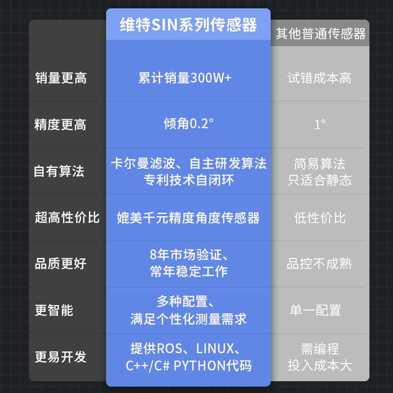 维特智能0.2度双轴倾角传感器SINAT角度IMU多级联IP67防水 6DOF - 图1