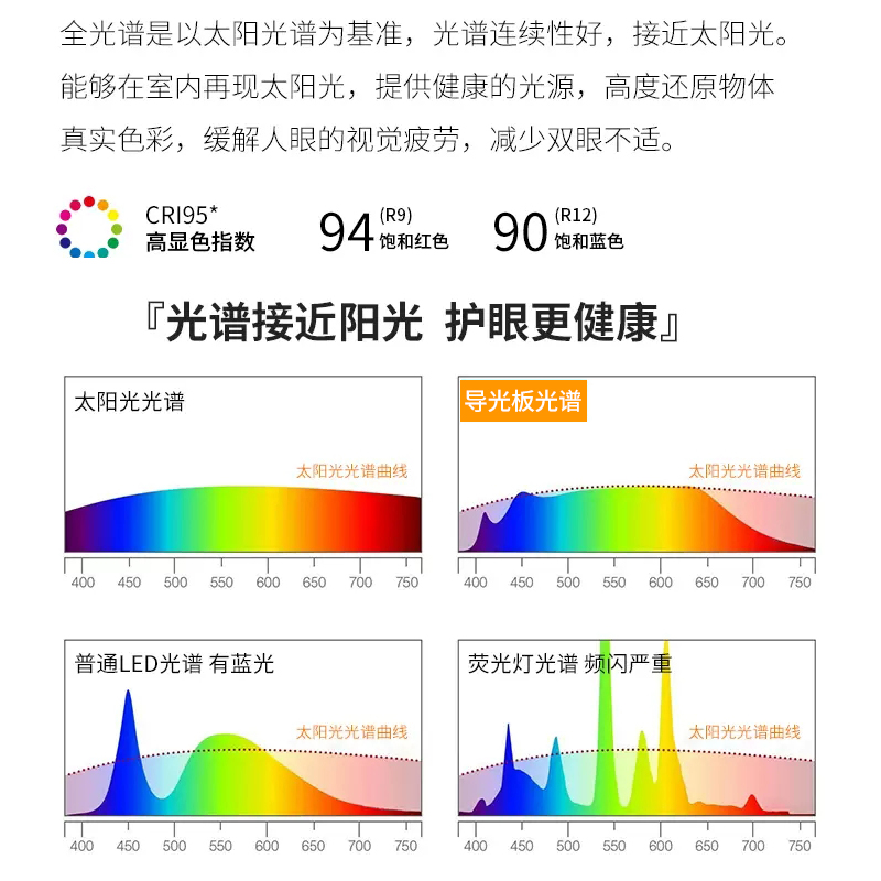 全光谱led灯泡E27螺口ra97高显指真色彩防蓝光无见频闪护眼照明灯-图2