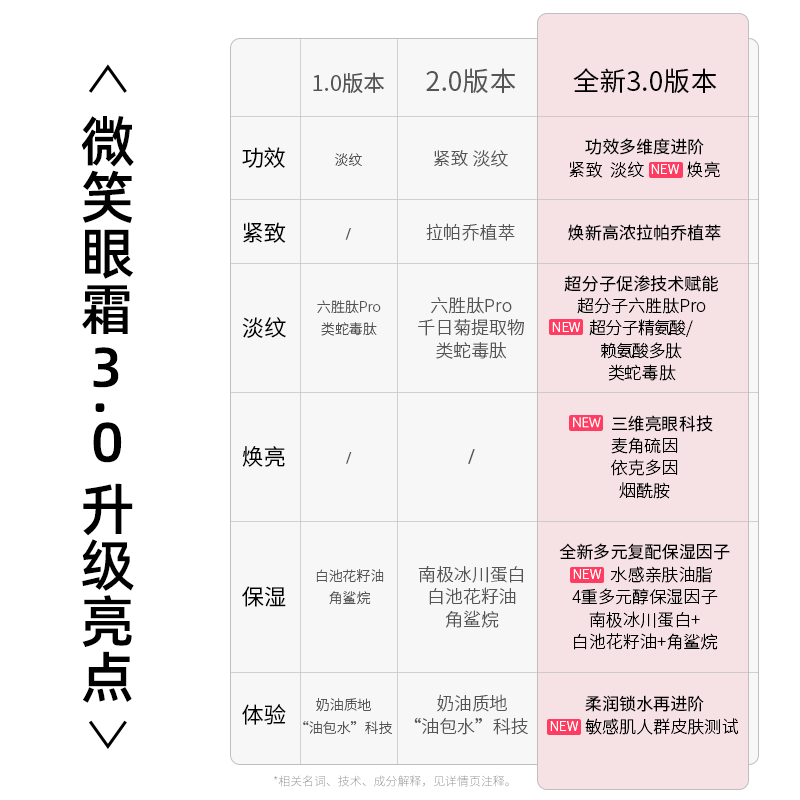 老爸评测优时颜第3代微笑眼霜眼部精华淡纹抗皱保湿紧致工厂发货_老爸评测美妆店_美容护肤/美体/精油-第3张图片-提都小院