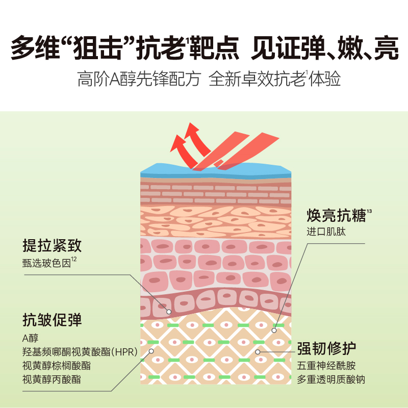 HBN超A高阶晚霜面霜多重A醇视黄醇高浓度早C晚A紧致抗皱护肤品 - 图0