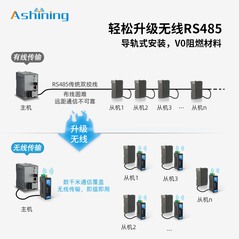 泽耀LoRa 485无线收发通讯DTU模块透传数据传输数传电台导轨式PLC - 图1