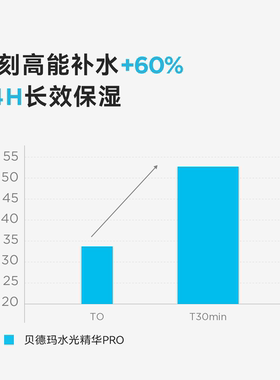 【20号晚8点开抢】贝德玛水光精华PRO补水保湿焕亮抗初老敏感肌