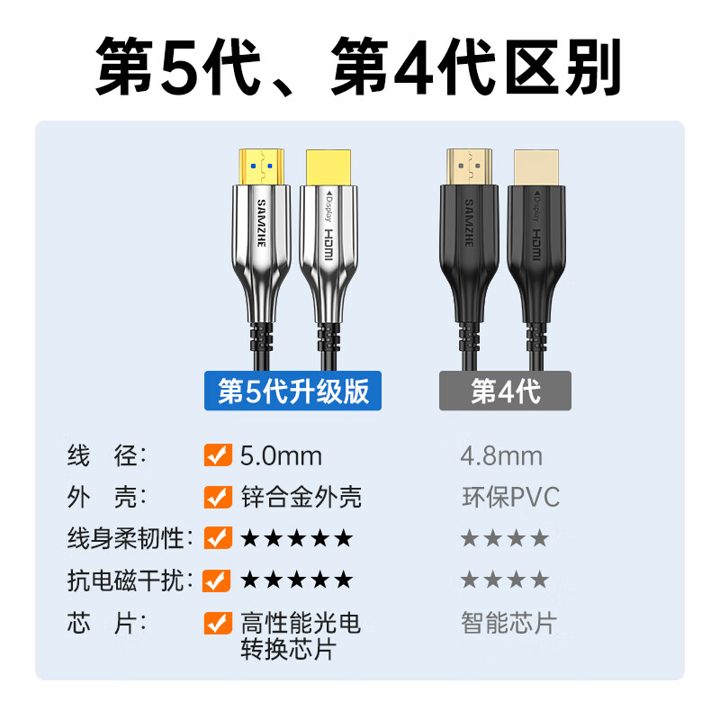 山泽(SAMZHE)光纤HDMI线2.0版工程4K高清线2.1版8K电脑电视连接线 - 图2