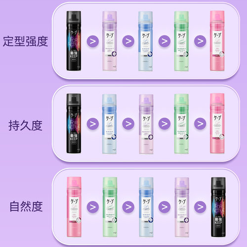 日本花王cape定型喷雾女空气铁刘海发胶卷发自然蓬松持久官方正品 - 图2