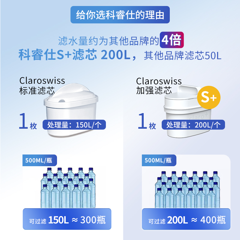 Claroswiss科睿仕过滤水壶家用厨房自来水净水器去水垢滤芯净水壶