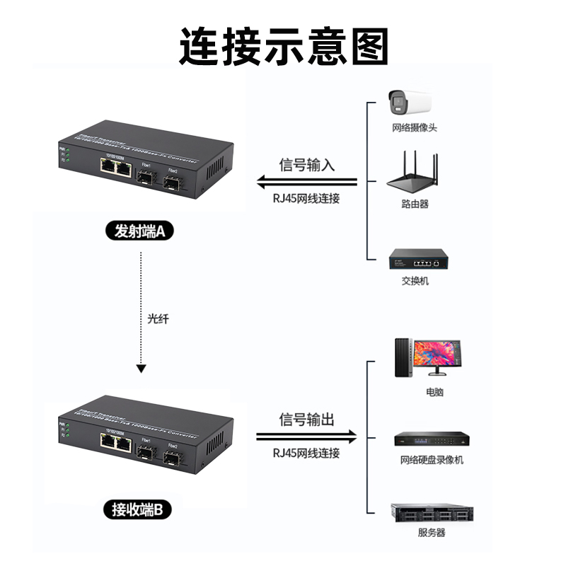 光纤收发器一对 千兆2光2电SFP单模多模光电转换器光纤转网线接口网络视频监控路由器传输光纤接收器配光模块 - 图0