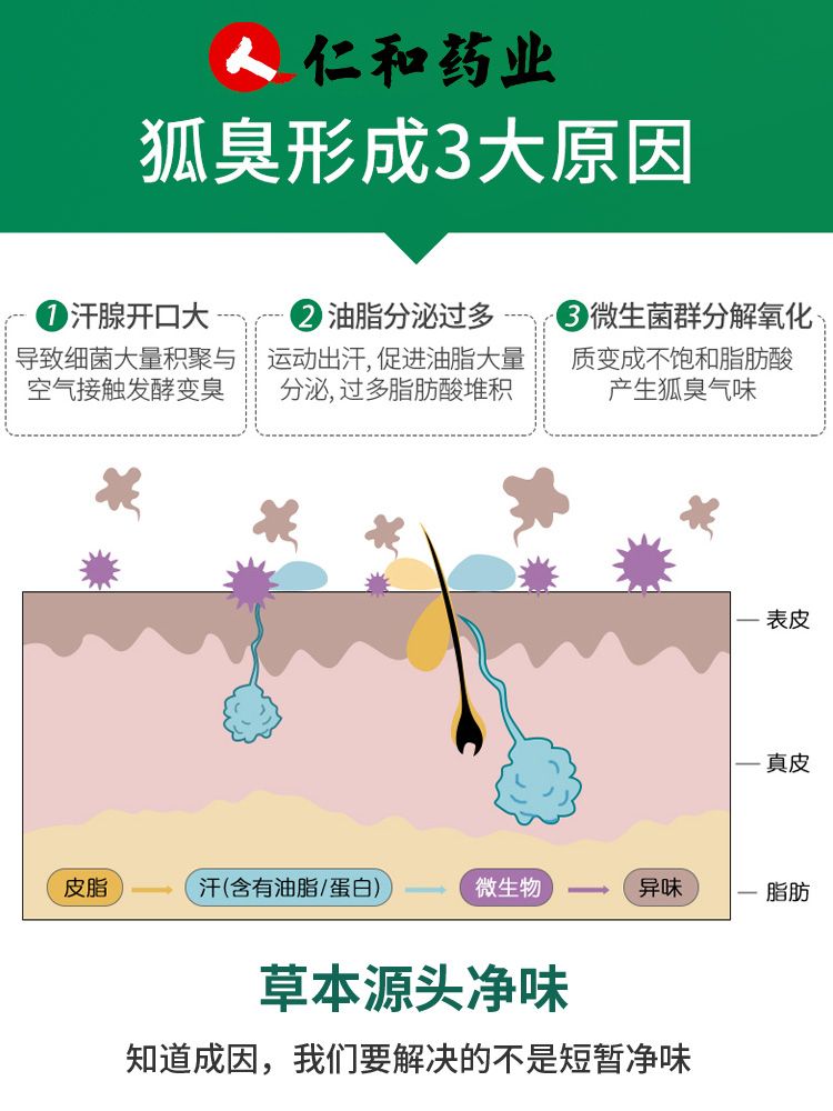 仁和药业官方旗艦店官网正品去狐臭男士持久喷雾芳祺止汗香体露女-图2