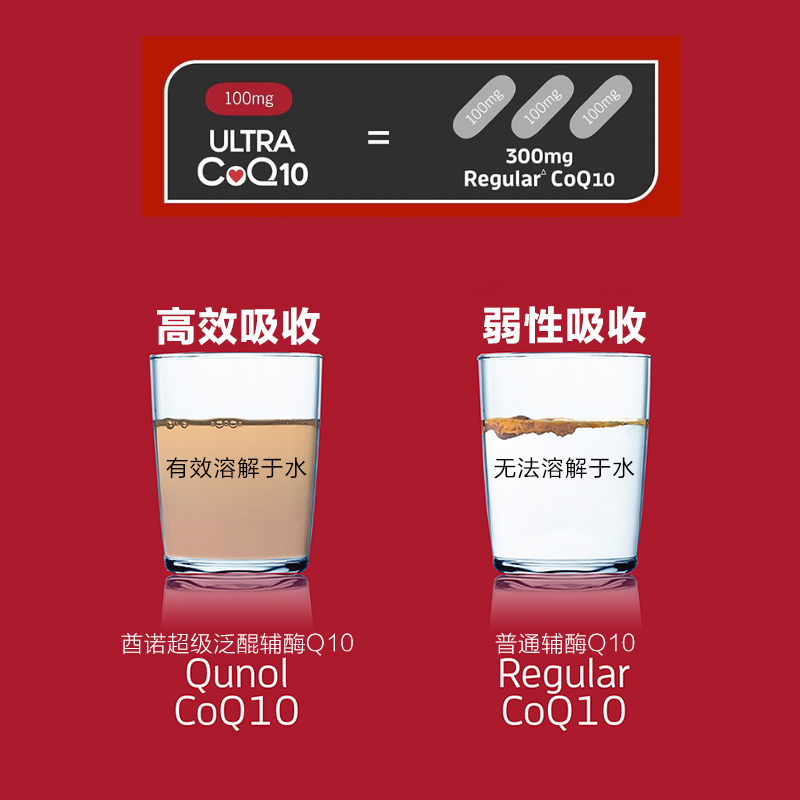 Qunol酋诺超级辅酶Q10 120粒q一10 3倍吸收心肌保健氧化型美国