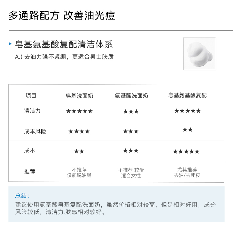 德国哈恩寡肽洗面奶控油男士油痘肌专用氨基酸洁面水乳护肤品套装 - 图2