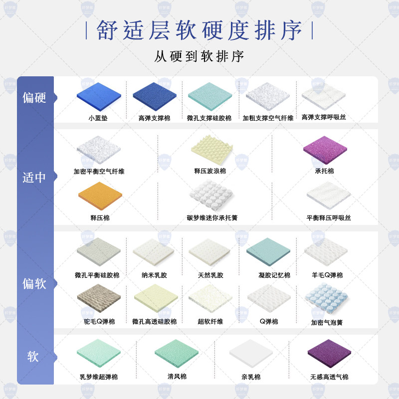床垫舒适层生物基气泡簧凝胶记忆棉小蓝垫高弹清风棉慢回弹无感4d,淘宝优惠券,粉丝福利购,淘宝优惠卷