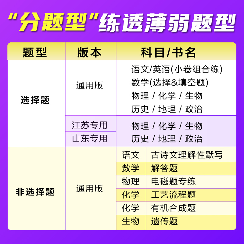 2025高考必刷题分题型强化数学新定义题物理电磁题化学工艺流程题生物遗传题语文英语历史地理选择题填空解答题古诗文默写高考题型
