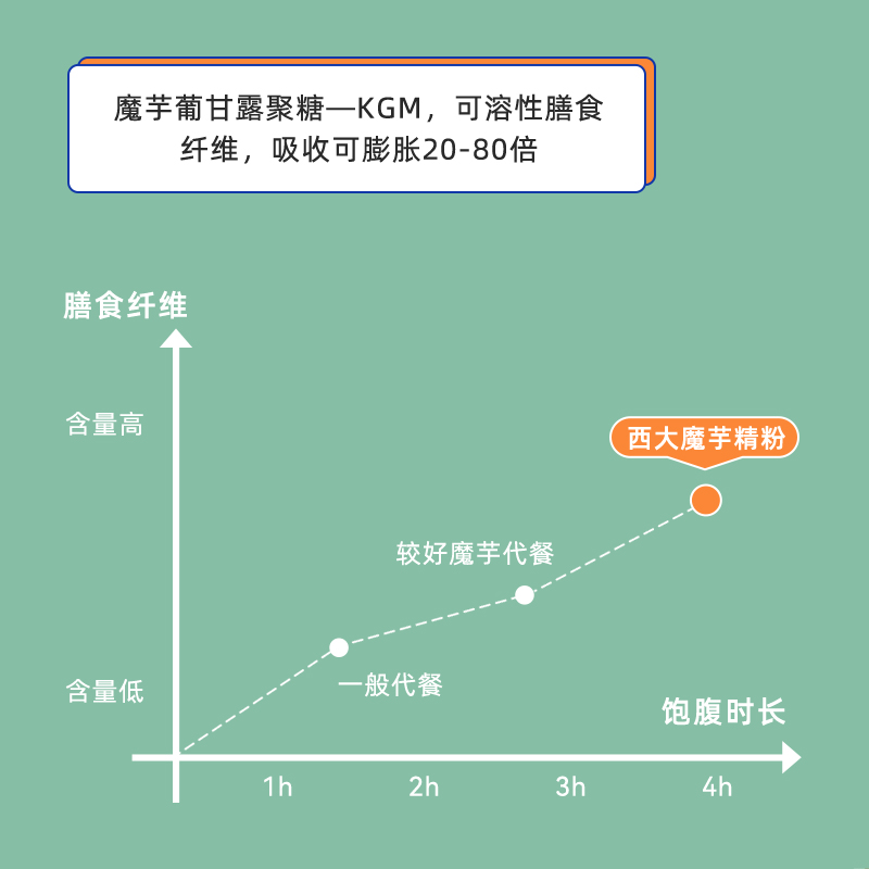 西大魔芋纤维粉0脂代餐食品家用膳食纤维冲饮营养饱腹健身晚餐