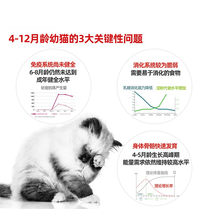 皇家猫粮幼猫奶糕专用粮食K36/BK34孕猫离乳期断奶幼猫咪营养猫粮 - 图0