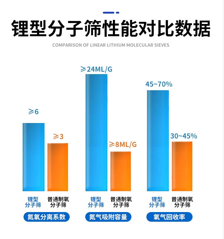 锂型制氧机分子筛医用级欧姆龙飞利浦美之氧精灵康居人维修换配件 - 图0