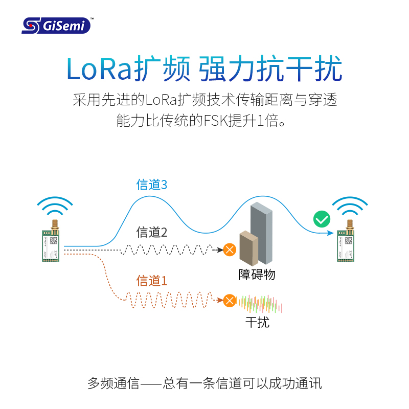 集芯微SX1278/LLCC68串口收发433M无线通信LoRa模块低功耗更稳定-图1