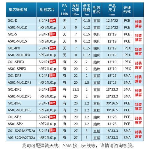 2.4G无线收发模块Si24R1兼容nrf24l01国产2.4G芯片+PA 贴片/插件 - 图0