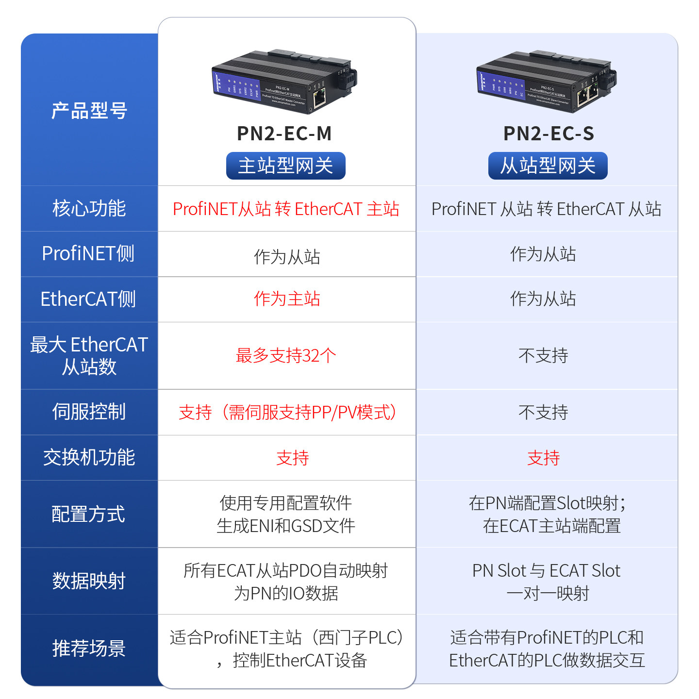 艾莫迅ProfiNET转EtherCAT从主站PLC工业总线协议转换网关PN模块 - 图3