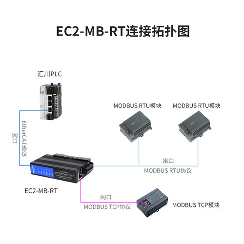 艾莫迅EtherCAT转MODBUS RTU/RS485/422转换模块自由协议透传网关 - 图2