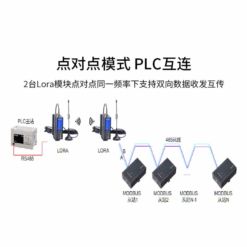 艾莫迅lora无线IO模拟量模块433串口以太网rs485/232收发数传电台-图2